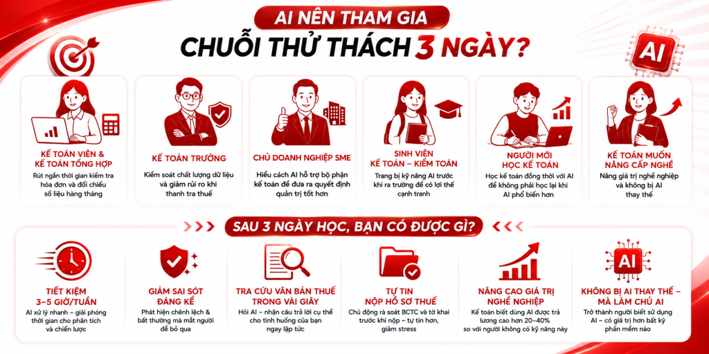 Ngày 1: Rà soát hóa đơn GTGT. Ngày 2: Đối chiếu tờ khai. Ngày 3: Soát xét BCTC. 3 buổi thực hành — áp dụng được ngay. Kế toán trưởng, kế toán tổng hợp và chủ doanh nghiệp đăng ký ngay hôm nay.